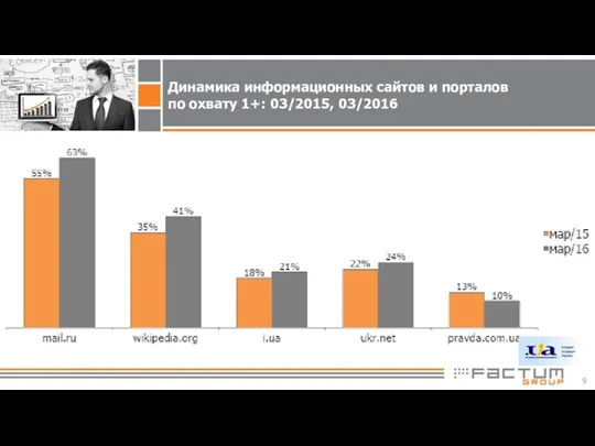 Динамика информационных сайтов и порталов по охвату 1+: 03/2015, 03/2016