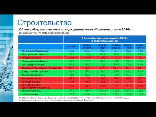 Строительство Объем работ, выполненных по виду деятельности «Строительство» в 2016г. по субъектам Российской