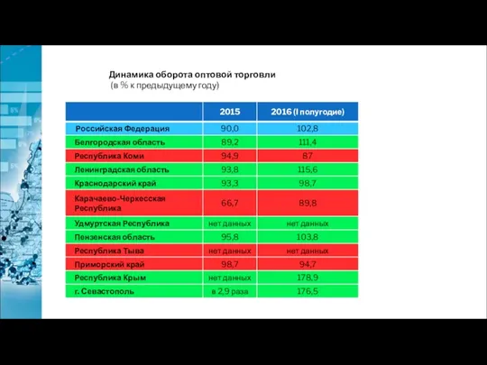 Динамика оборота оптовой торговли (в % к предыдущему году)