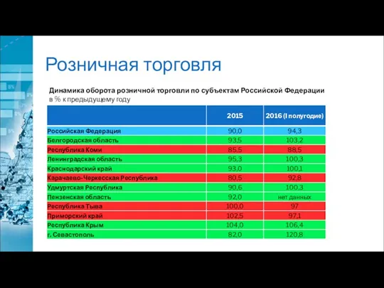 Розничная торговля Динамика оборота розничной торговли по субъектам Российской Федерации в % к предыдущему году