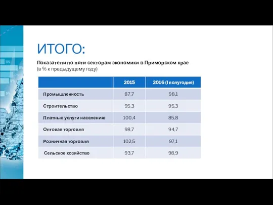 ИТОГО: Показатели по пяти секторам экономики в Приморском крае (в % к предыдущему году)