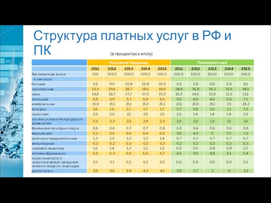Структура платных услуг в РФ и ПК (в процентах к итогу)