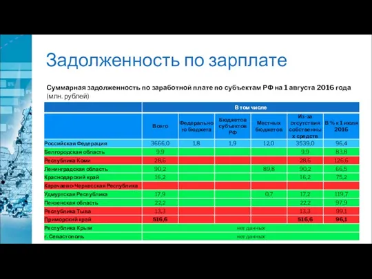 Задолженность по зарплате Суммарная задолженность по заработной плате по субъектам РФ на 1