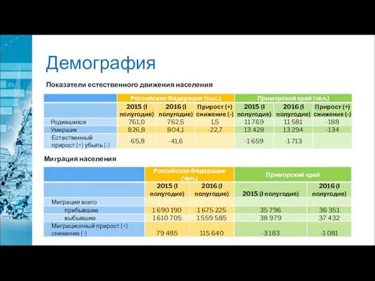 Демография Показатели естественного движения населения Миграция населения