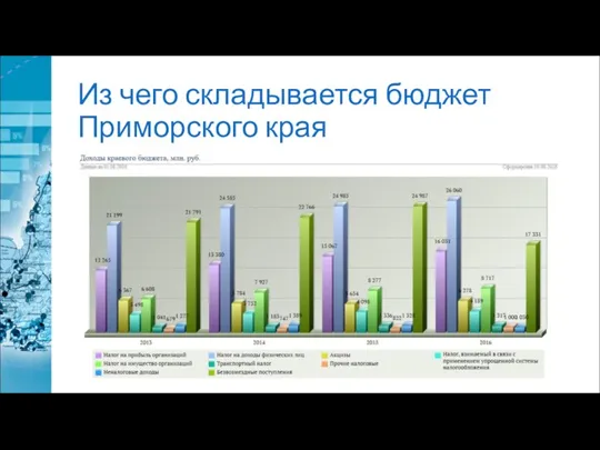 Из чего складывается бюджет Приморского края