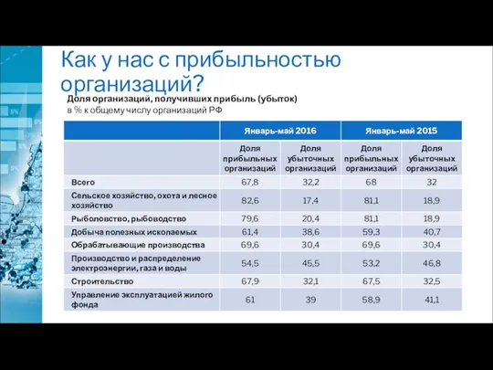 Как у нас с прибыльностью организаций? Доля организаций, получивших прибыль