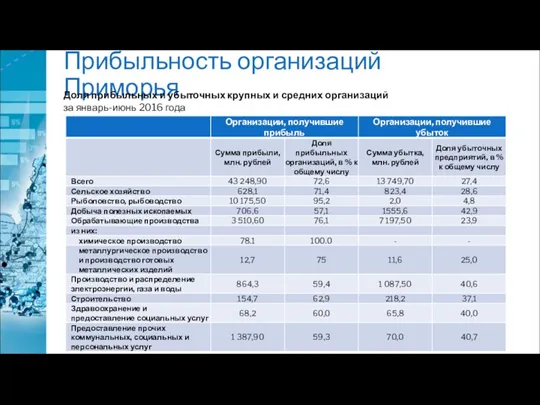 Прибыльность организаций Приморья Доля прибыльных и убыточных крупных и средних организаций за январь-июнь 2016 года