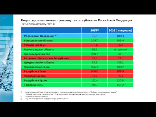 Индекс промышленного производства по субъектам Российской Федерации (в % к предыдущему году) 1)