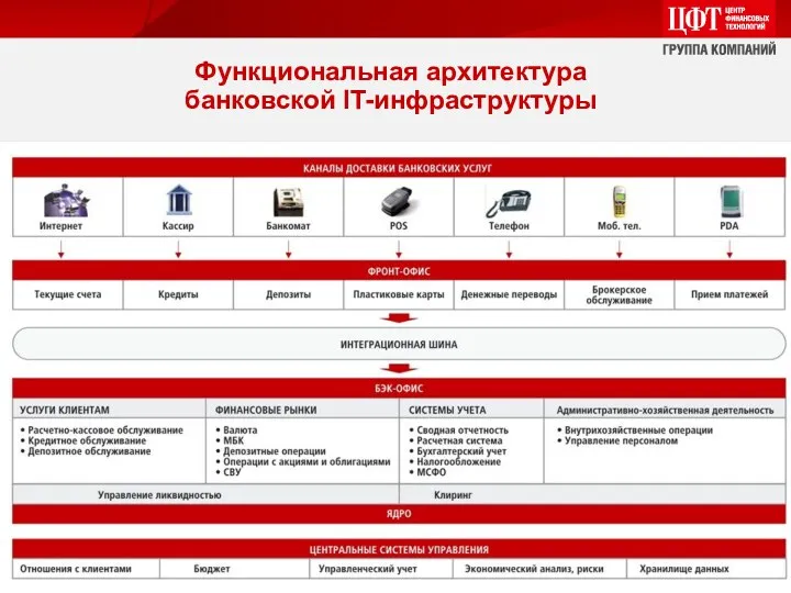 Функциональная архитектура банковской IT-инфраструктуры