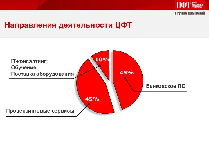 45% 45% 10% Процессинговые сервисы IT-консалтинг; Обучение; Поставка оборудования Банковское ПО Направления деятельности ЦФТ