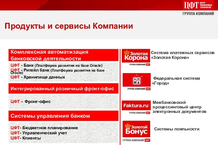 Комплексная автоматизация банковской деятельности ЦФТ - Банк (Платформа развития на