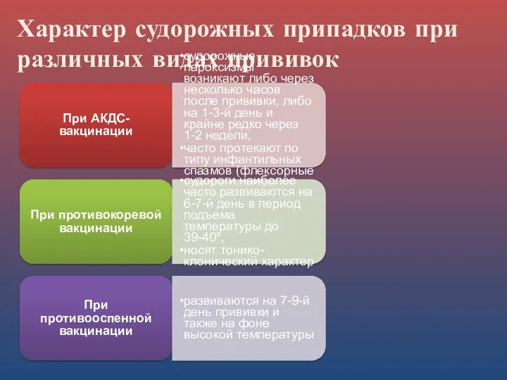 Характер судорожных припадков при различных видах прививок При АКДС-вакцинации судорожные