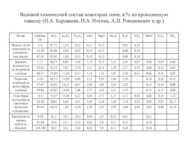 Валовой химический состав некоторых почв, в % на прокаленную навеску