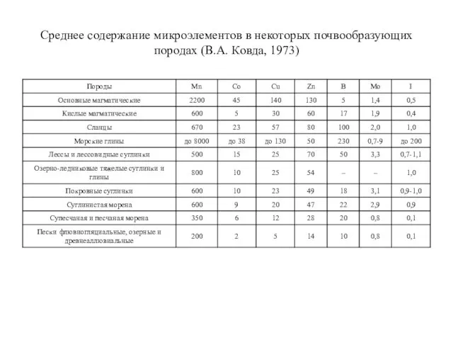 Среднее содержание микроэлементов в некоторых почвообразующих породах (В.А. Ковда, 1973)