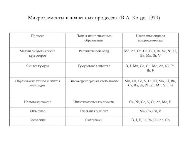 Микроэлементы в почвенных процессах (В.А. Ковда, 1973)