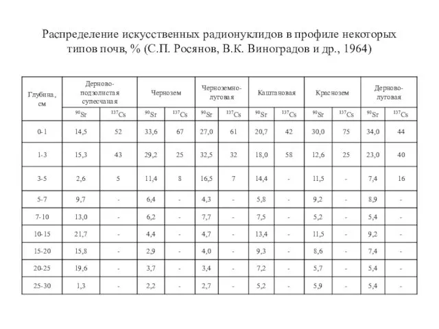 Распределение искусственных радионуклидов в профиле некоторых типов почв, % (С.П. Росянов, В.К. Виноградов и др., 1964)