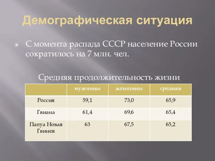 Демографическая ситуация С момента распада СССР население России сократилось на 7 млн. чел. Средняя продолжительность жизни