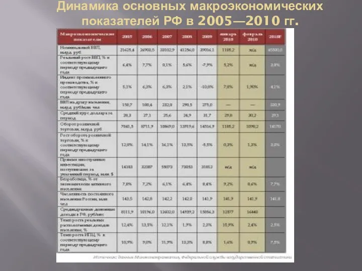 Динамика основных макроэкономических показателей РФ в 2005―2010 гг.