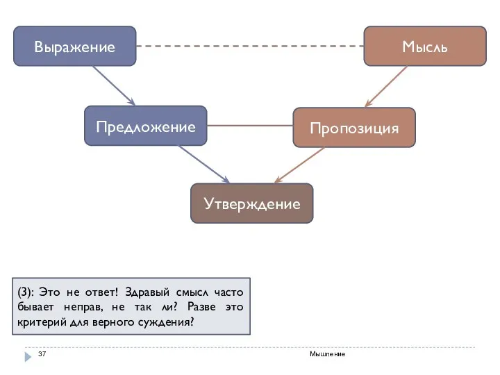 Мышление Выражение Предложение Утверждение Мысль Пропозиция (3): Это не ответ!