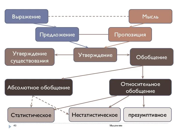 Мышление Выражение Предложение Утверждение Мысль Пропозиция Относительное обобщение Абсолютное обобщение Статистическое Нестатистическое Утверждение существования Обобщение презумптивное