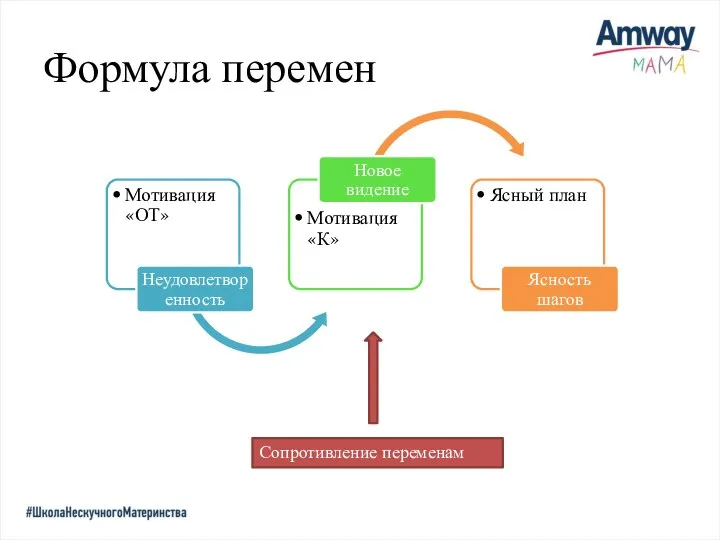 Формула перемен Сопротивление переменам