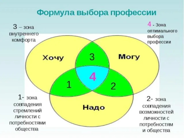 Формула профессии