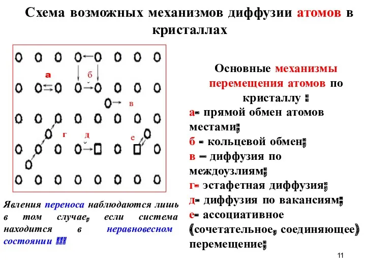 Схема возможных механизмов диффузии атомов в кристаллах Основные механизмы перемещения