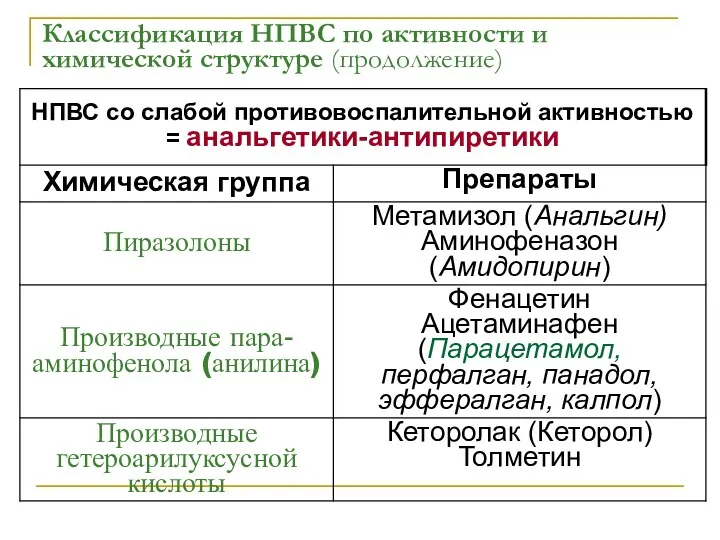 Классификация НПВС по активности и химической структуре (продолжение)