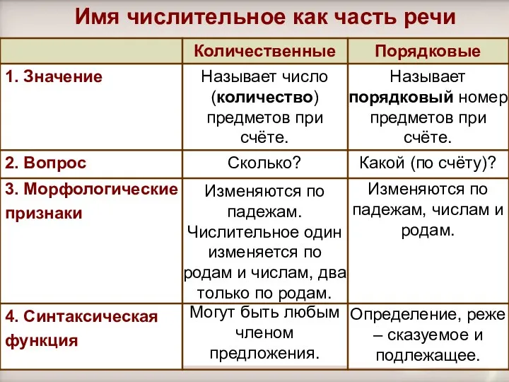 Порядковые Количественные Могут быть любым членом предложения. Изменяются по падежам.