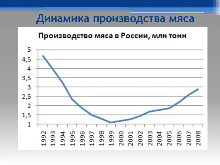 Динамика производства мяса