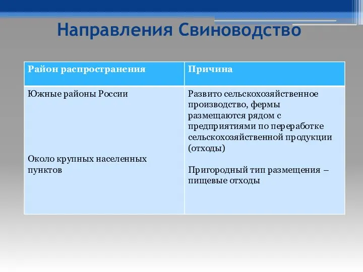 Направления Свиноводство