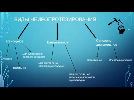 ВИДЫ НЕЙРОПРОТЕЗИРОВАНИЯ Сенсорно-двигательное Двигательное Сенсорное Для купирования болевого синдрома Зрительное