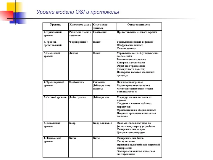 Уровни модели OSI и протоколы