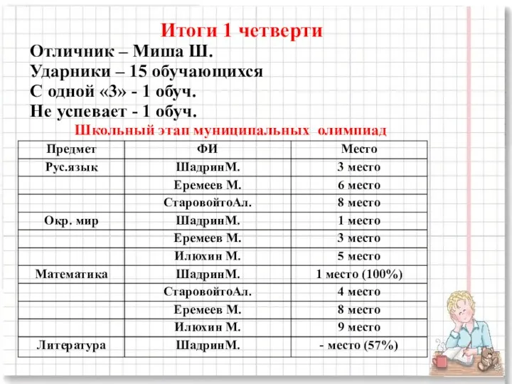 Итоги 1 четверти Отличник – Миша Ш. Ударники – 15