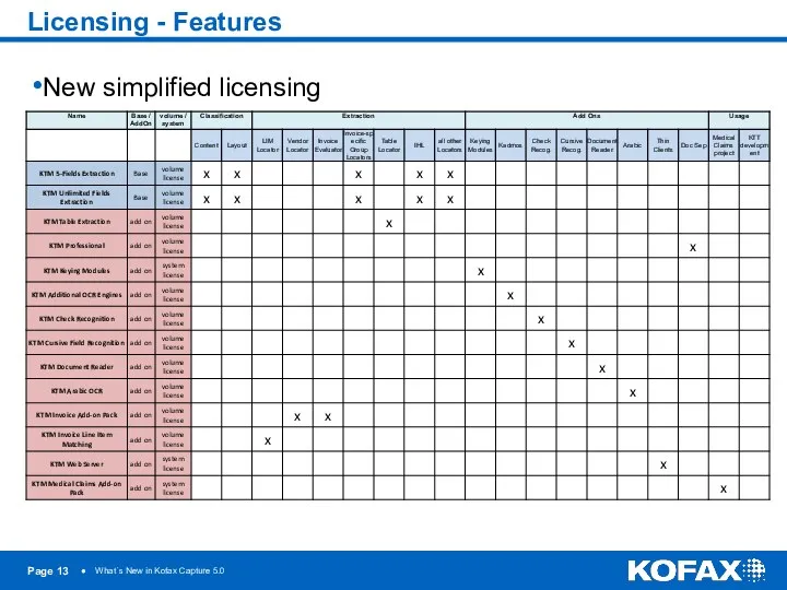 Licensing - Features New simplified licensing Page ● What´s New in Kofax Capture 5.0