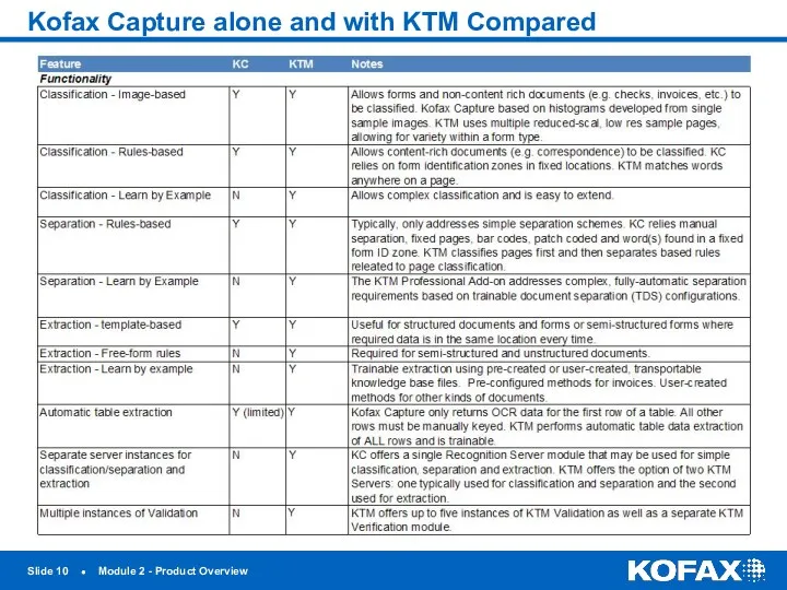 Slide ● Module 2 - Product Overview Kofax Capture alone and with KTM Compared