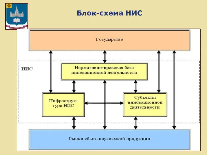 Блок-схема НИС