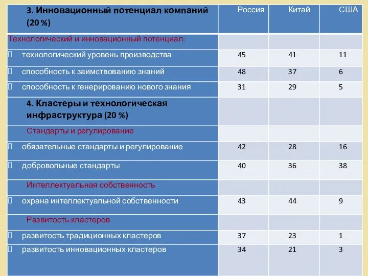 Факторы конкурентоспособности НИС