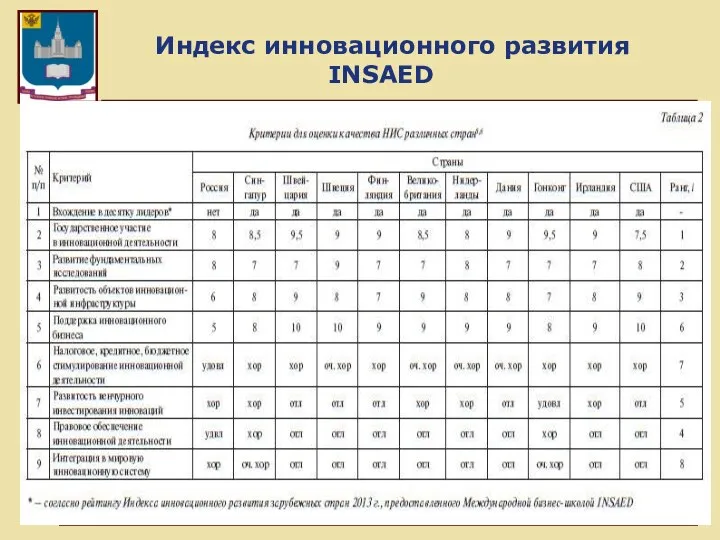 Индекс инновационного развития INSAED