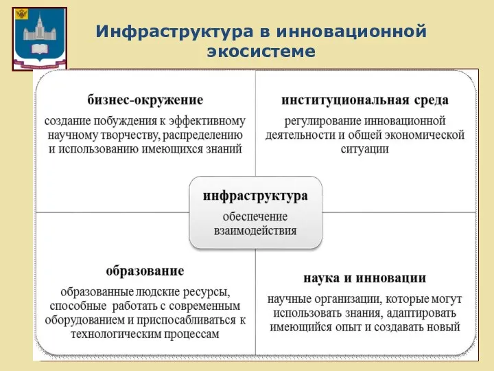 Инфраструктура в инновационной экосистеме