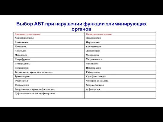 Выбор АБТ при нарушении функции элиминирующих органов