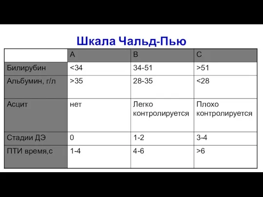 Шкала Чальд-Пью