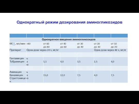 Однократный режим дозирования аминогликозидов