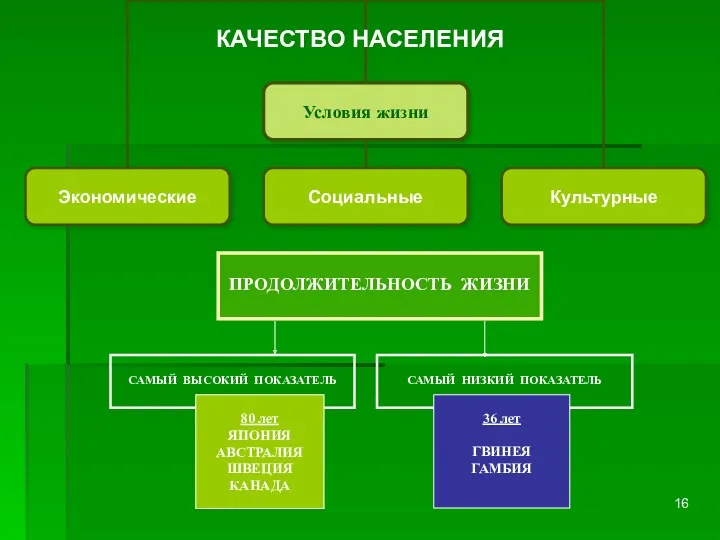 КАЧЕСТВО НАСЕЛЕНИЯ ПРОДОЛЖИТЕЛЬНОСТЬ ЖИЗНИ САМЫЙ НИЗКИЙ ПОКАЗАТЕЛЬ САМЫЙ ВЫСОКИЙ ПОКАЗАТЕЛЬ