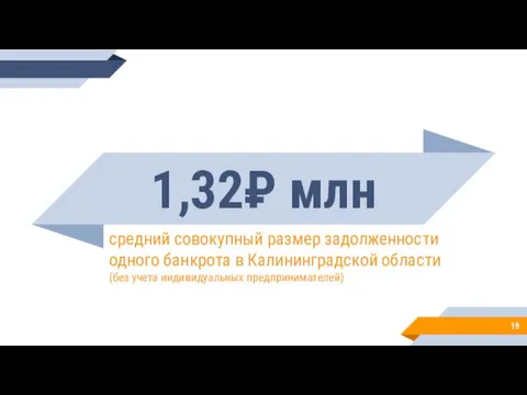 1,32₽ млн средний совокупный размер задолженности одного банкрота в Калининградской области (без учета индивидуальных предпринимателей)