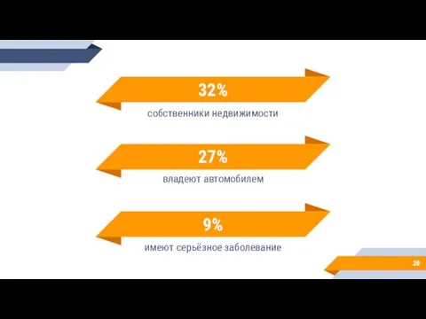 32% собственники недвижимости 9% имеют серьёзное заболевание 27% владеют автомобилем