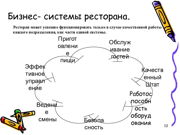 Бизнес- системы ресторана. Ресторан может успешно функционировать только в случае