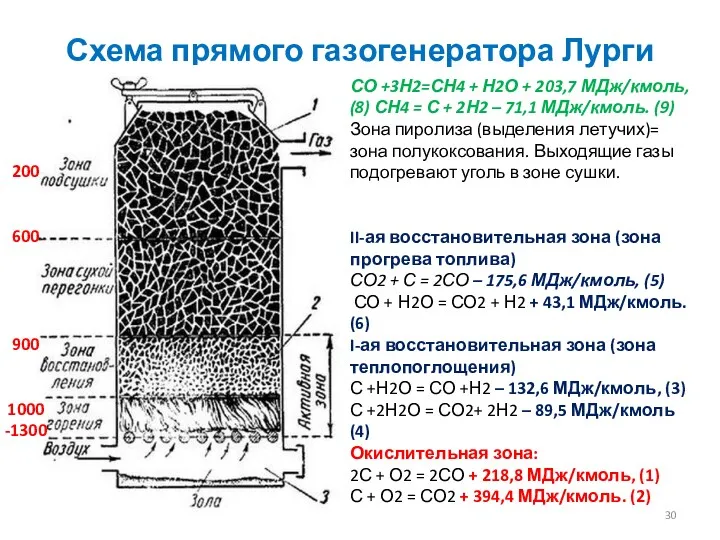 Схема прямого газогенератора Лурги СО +3Н2=СН4 + Н2О + 203,7 МДж/кмоль, (8) СН4