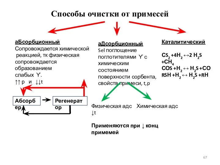 Способы очистки от примесей аБсорбционный Сопровождается химической реакцией, тк физическая сопровождается образованием слабых