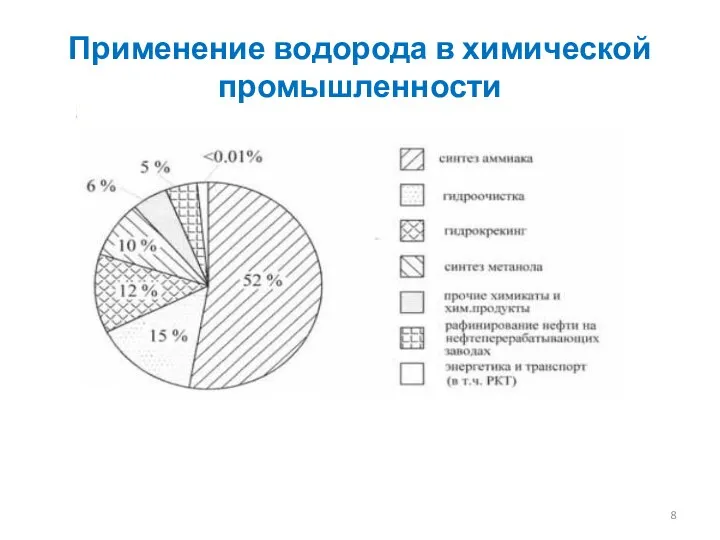 Применение водорода в химической промышленности